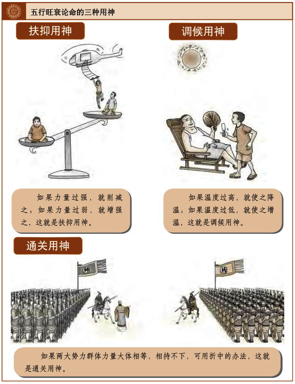 五行旺衰论命法