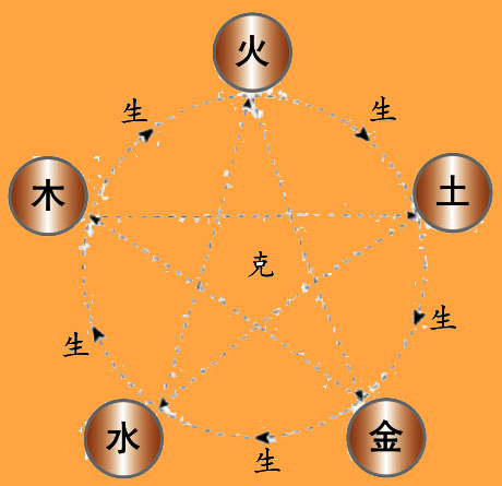 五行相生相克