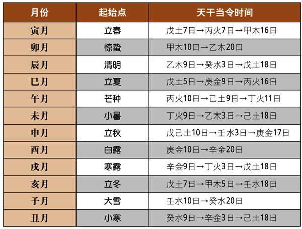 十二月令人元司令分野表