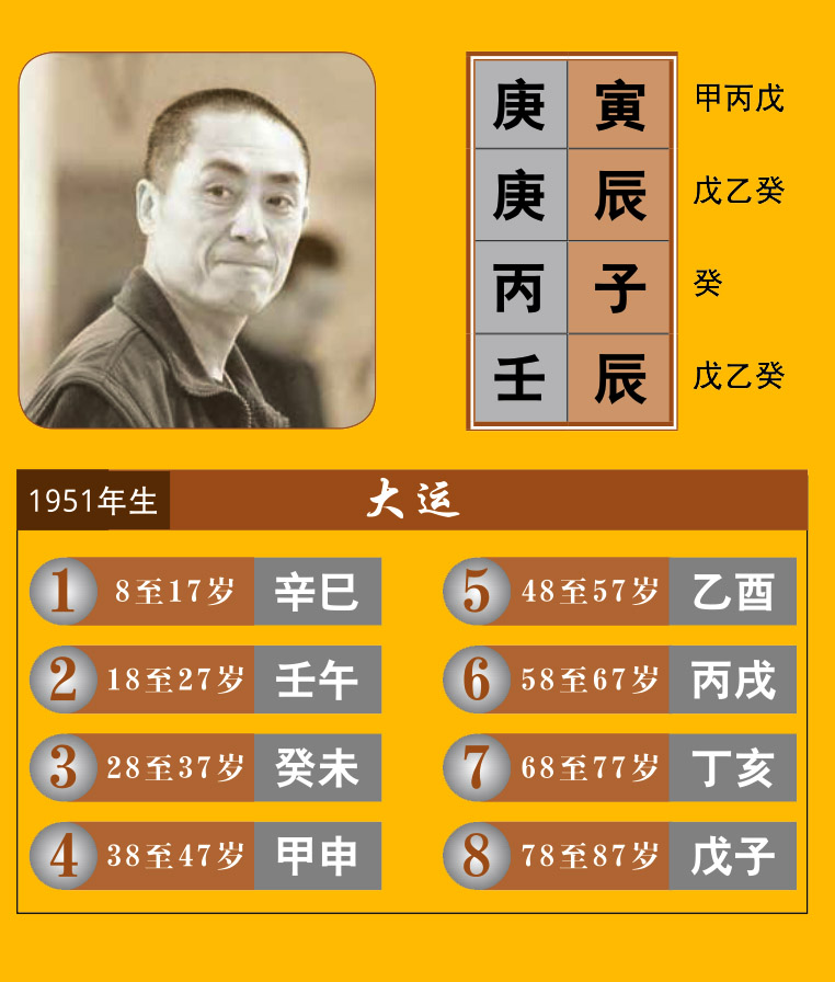 张艺谋八字