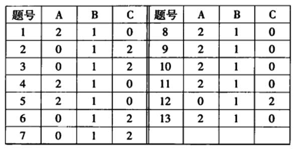 哈佛情商测试-你的情绪稳定吗?