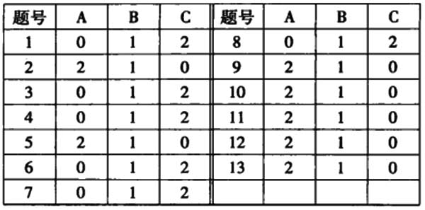 哈佛情商测试-你是好强固执的人吗?