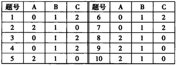 哈佛情商测试-你是精明世故的人吗?