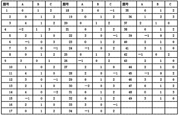 智商测试题 测测你的创造力如何?