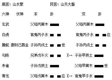 六爻八卦预测：父兄动生世 谋望必称心 