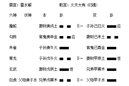 雷水解之火天大有