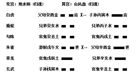 六爻测工作财爻持世工作变动之象